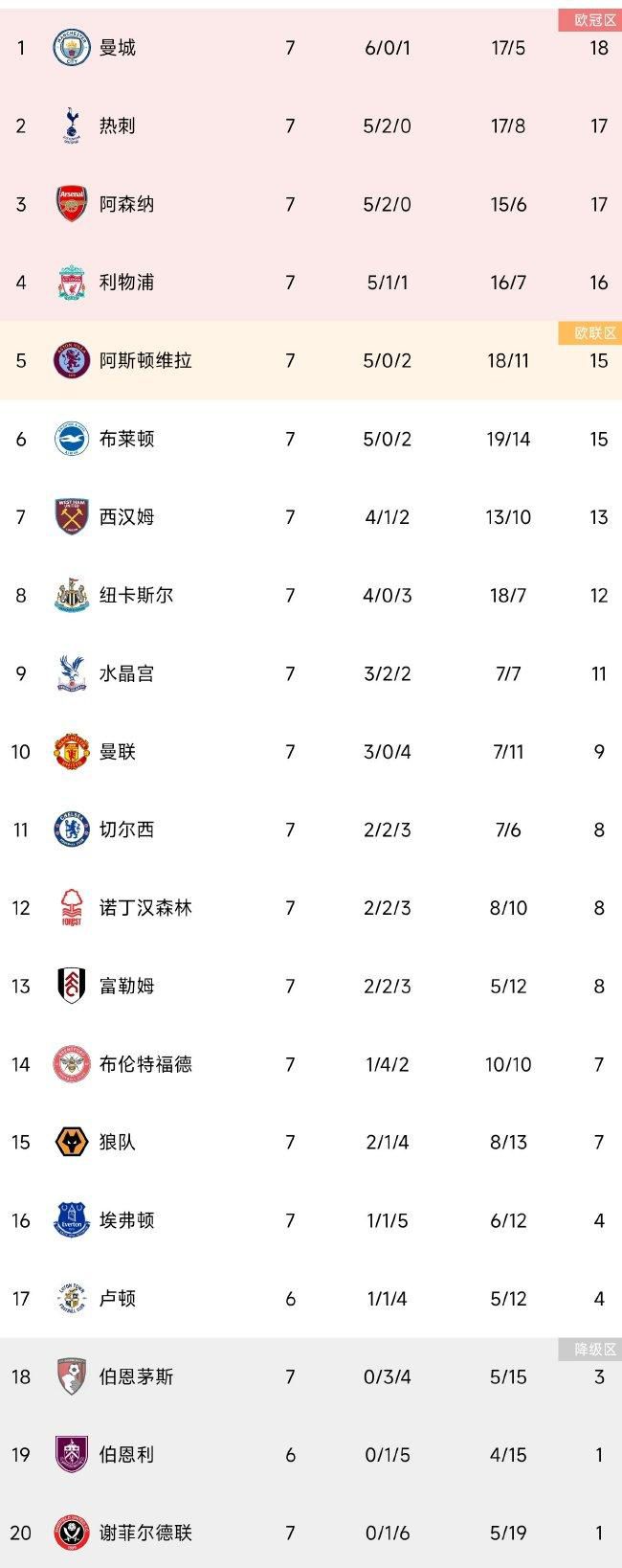 上赛季在国米至5月份进球才上双在今天凌晨进行的第5轮欧联杯小组赛，罗马客场1-1战平塞尔维特。